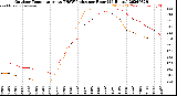Milwaukee Weather Outdoor Temperature<br>vs THSW Index<br>per Hour<br>(24 Hours)