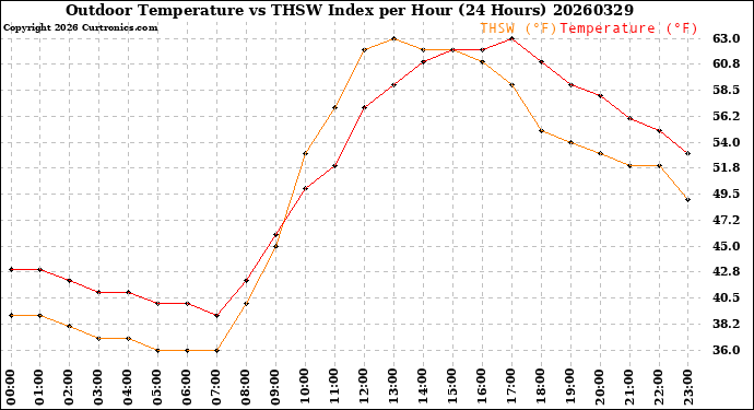 Milwaukee Weather Outdoor Temperature<br>vs THSW Index<br>per Hour<br>(24 Hours)