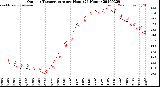 Milwaukee Weather Outdoor Temperature<br>per Hour<br>(24 Hours)