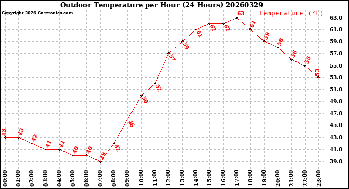 Milwaukee Weather Outdoor Temperature<br>per Hour<br>(24 Hours)