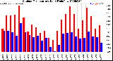 Milwaukee Weather Outdoor Temperature<br>Daily High/Low