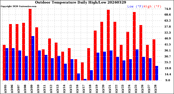 Milwaukee Weather Outdoor Temperature<br>Daily High/Low