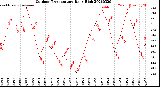 Milwaukee Weather Outdoor Temperature<br>Daily High