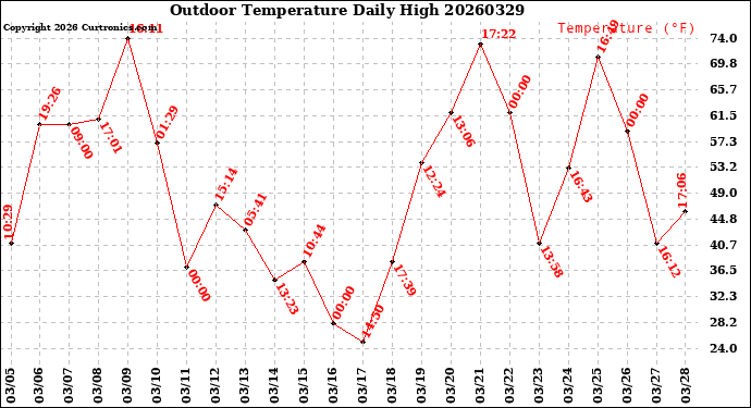 Milwaukee Weather Outdoor Temperature<br>Daily High