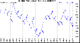 Milwaukee Weather Outdoor Temperature<br>Daily Low
