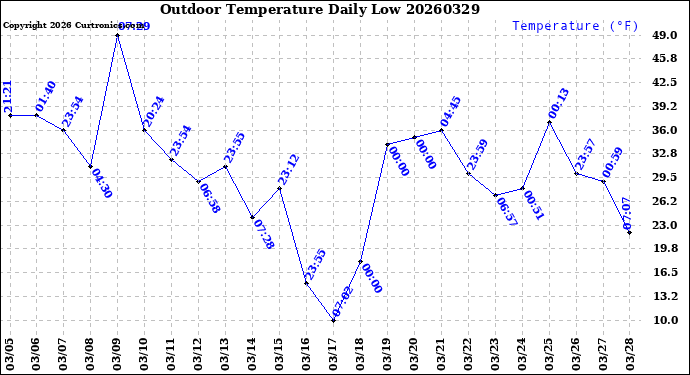 Milwaukee Weather Outdoor Temperature<br>Daily Low