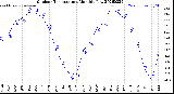 Milwaukee Weather Outdoor Temperature<br>Monthly Low