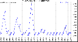 Milwaukee Weather Rain<br>By Day<br>(Inches)