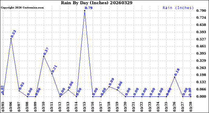 Milwaukee Weather Rain<br>By Day<br>(Inches)