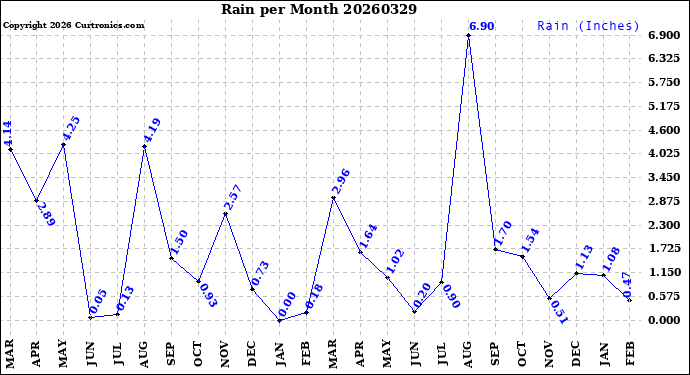 Milwaukee Weather Rain<br>per Month