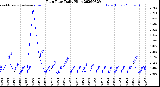 Milwaukee Weather Rain Rate<br>Daily High