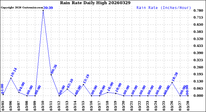 Milwaukee Weather Rain Rate<br>Daily High