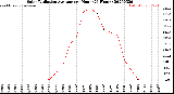 Milwaukee Weather Solar Radiation Average<br>per Hour<br>(24 Hours)