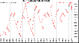 Milwaukee Weather Solar Radiation<br>Daily