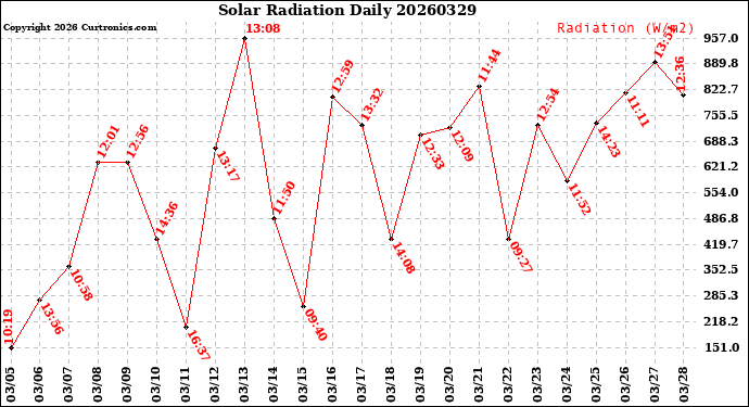 Milwaukee Weather Solar Radiation<br>Daily