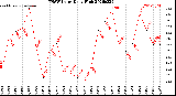 Milwaukee Weather THSW Index<br>Daily High
