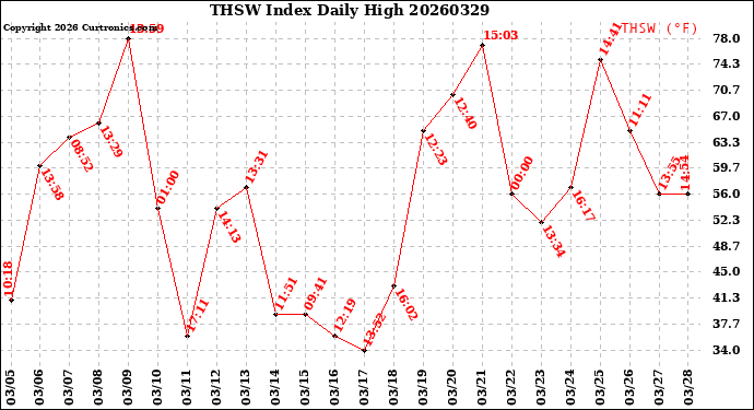 Milwaukee Weather THSW Index<br>Daily High