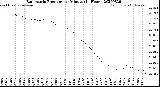 Milwaukee Weather Barometric Pressure<br>per Minute<br>(24 Hours)