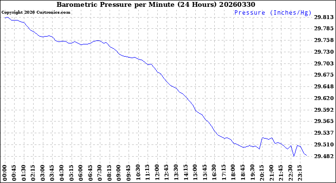 Milwaukee Weather Barometric Pressure<br>per Minute<br>(24 Hours)