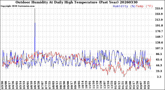 Milwaukee Weather Outdoor Humidity<br>At Daily High<br>Temperature<br>(Past Year)