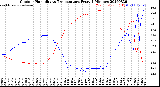 Milwaukee Weather Outdoor Humidity<br>vs Temperature<br>Every 5 Minutes