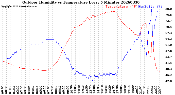 Milwaukee Weather Outdoor Humidity<br>vs Temperature<br>Every 5 Minutes