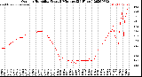 Milwaukee Weather Outdoor Humidity<br>Every 5 Minutes<br>(24 Hours)