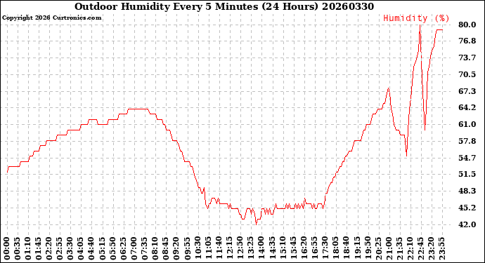 Milwaukee Weather Outdoor Humidity<br>Every 5 Minutes<br>(24 Hours)