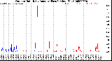 Milwaukee Weather Outdoor Rain<br>Daily Amount<br>(Past/Previous Year)