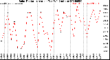 Milwaukee Weather Solar Radiation<br>Avg per Day W/m2/minute