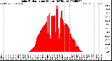 Milwaukee Weather Solar Radiation<br>per Minute<br>(24 Hours)