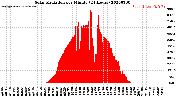 Milwaukee Weather Solar Radiation<br>per Minute<br>(24 Hours)