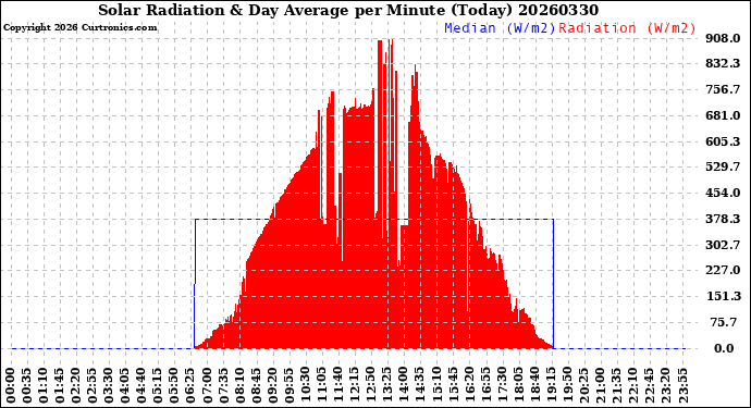Milwaukee Weather Solar Radiation<br>& Day Average<br>per Minute<br>(Today)