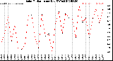 Milwaukee Weather Solar Radiation<br>per Day KW/m2
