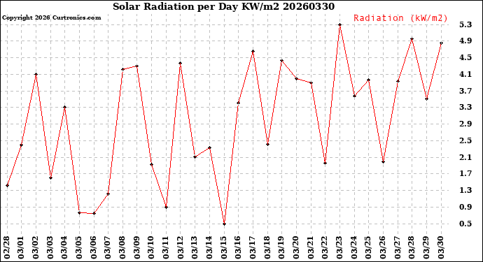 Milwaukee Weather Solar Radiation<br>per Day KW/m2