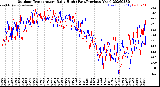 Milwaukee Weather Outdoor Temperature<br>Daily High<br>(Past/Previous Year)
