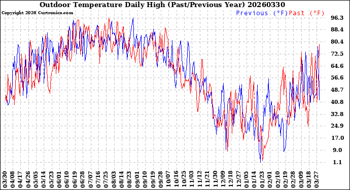 Milwaukee Weather Outdoor Temperature<br>Daily High<br>(Past/Previous Year)
