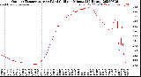 Milwaukee Weather Outdoor Temperature<br>vs Wind Chill<br>per Minute<br>(24 Hours)