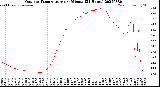 Milwaukee Weather Outdoor Temperature<br>per Minute<br>(24 Hours)
