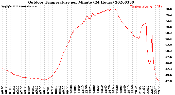 Milwaukee Weather Outdoor Temperature<br>per Minute<br>(24 Hours)