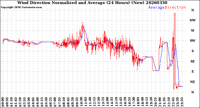 Milwaukee Weather Wind Direction<br>Normalized and Average<br>(24 Hours) (New)