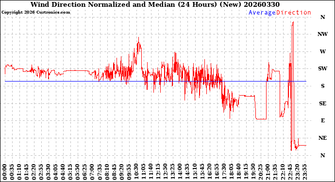 Milwaukee Weather Wind Direction<br>Normalized and Median<br>(24 Hours) (New)