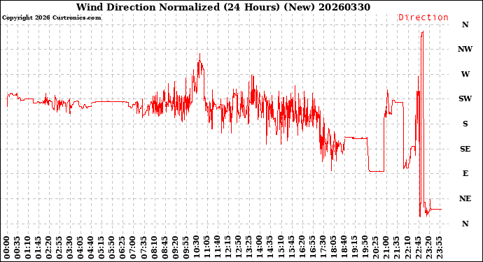 Milwaukee Weather Wind Direction<br>Normalized<br>(24 Hours) (New)