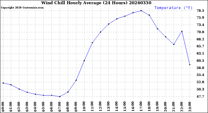 Milwaukee Weather Wind Chill<br>Hourly Average<br>(24 Hours)