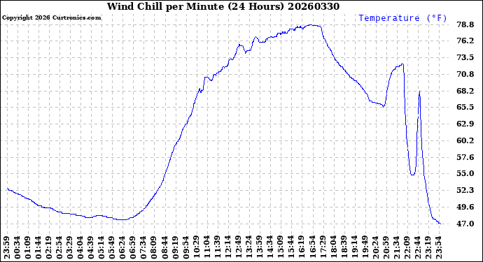 Milwaukee Weather Wind Chill<br>per Minute<br>(24 Hours)
