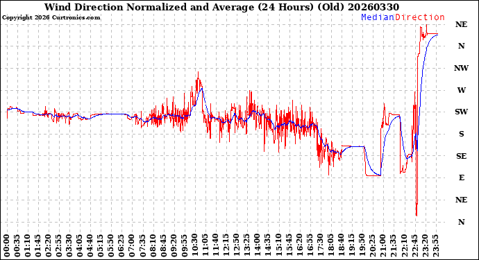 Milwaukee Weather Wind Direction<br>Normalized and Average<br>(24 Hours) (Old)