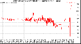 Milwaukee Weather Wind Direction<br>Normalized<br>(24 Hours) (Old)
