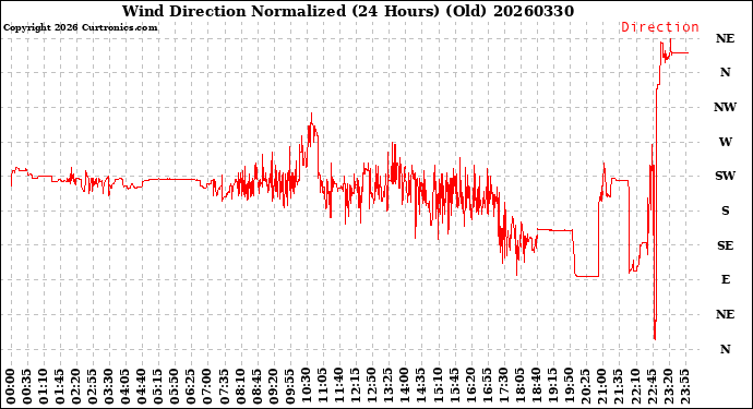 Milwaukee Weather Wind Direction<br>Normalized<br>(24 Hours) (Old)