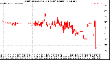 Milwaukee Weather Wind Direction<br>(24 Hours) (Raw)