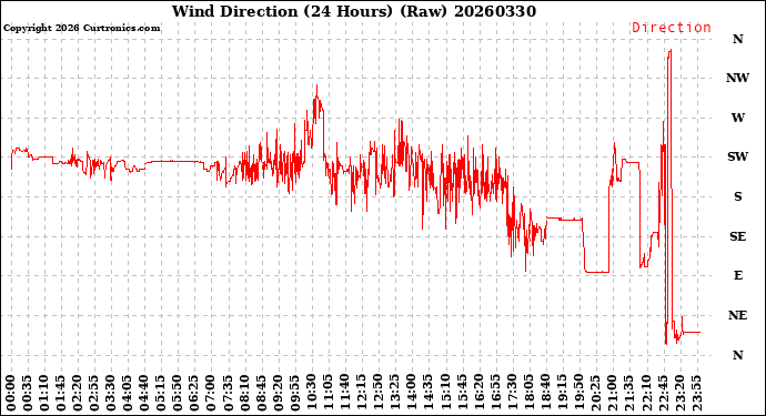 Milwaukee Weather Wind Direction<br>(24 Hours) (Raw)